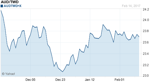 澳幣,aud匯率線圖
