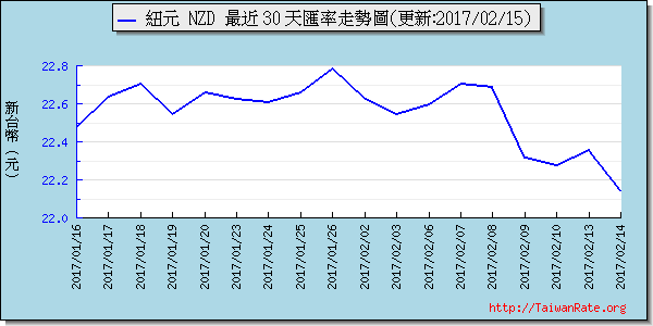 鈕幣,nzd匯率線圖