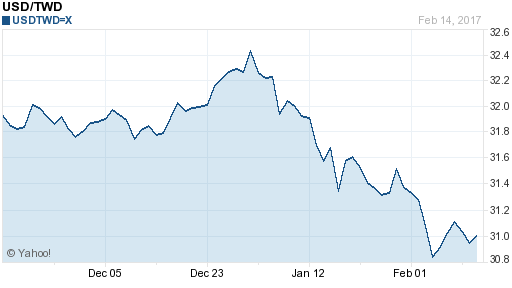 美金,usd匯率線圖