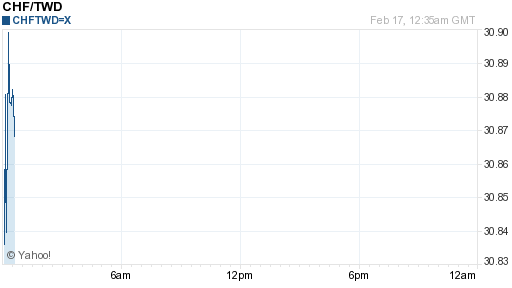 瑞士法郎,chf匯率線圖
