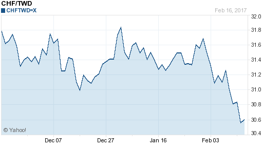 瑞士法郎,chf匯率線圖