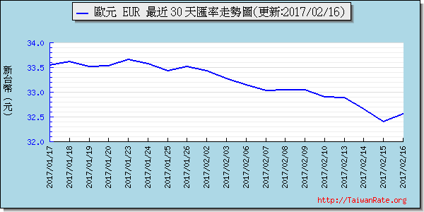 歐元,eur匯率線圖