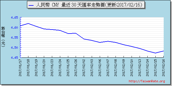 人民幣,cny匯率線圖