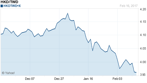香港幣,hkd匯率線圖