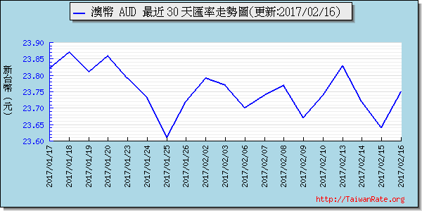 澳幣,aud匯率線圖