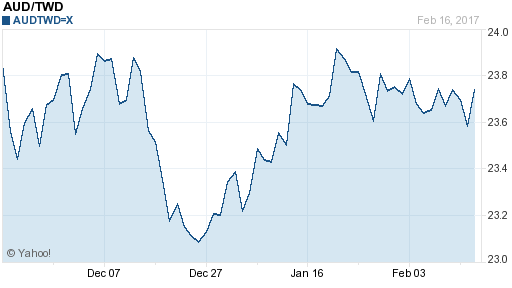 澳幣,aud匯率線圖
