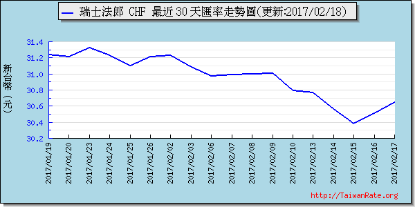 瑞士法郎,chf匯率線圖