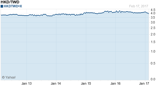 香港幣,hkd匯率線圖