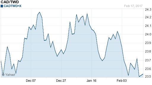 加拿大幣,cad匯率線圖