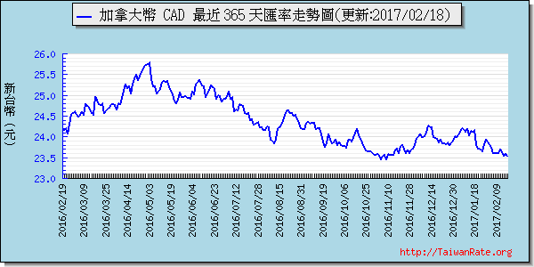 加拿大幣,cad匯率線圖