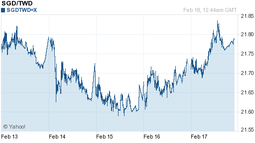 新加坡幣,sgd匯率線圖