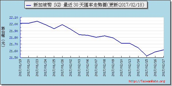 新加坡幣,sgd匯率線圖