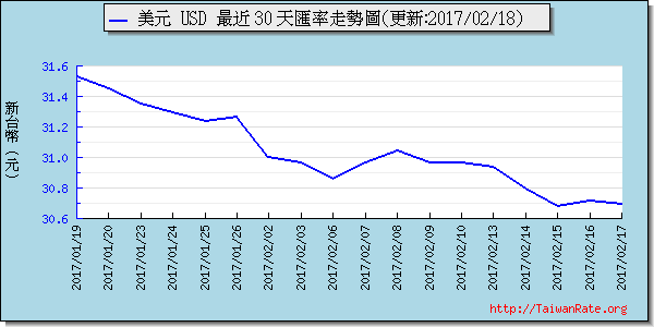 美金,usd匯率線圖