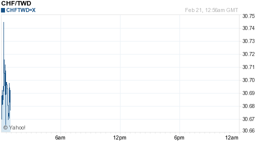 瑞士法郎,chf匯率線圖