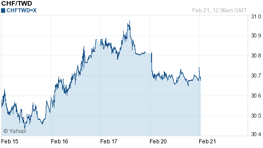 瑞士法郎,chf匯率線圖