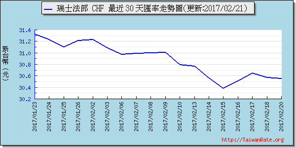 瑞士法郎,chf匯率線圖