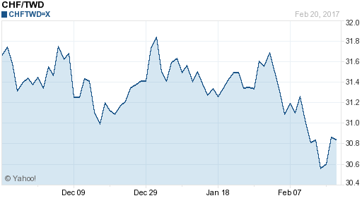 瑞士法郎,chf匯率線圖