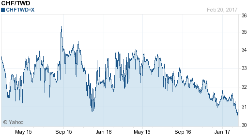 瑞士法郎,chf匯率線圖