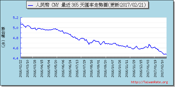 人民幣,cny匯率線圖