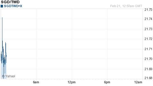 新加坡幣,sgd匯率線圖