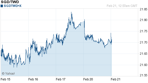 新加坡幣,sgd匯率線圖