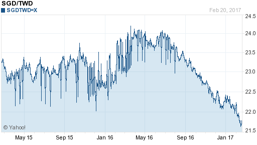 新加坡幣,sgd匯率線圖
