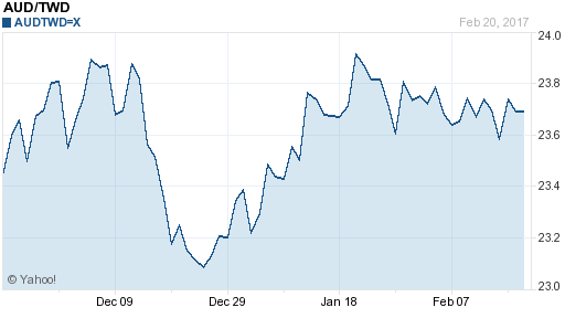 澳幣,aud匯率線圖