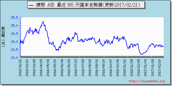 澳幣,aud匯率線圖