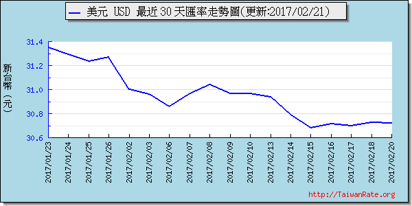 美金,usd匯率線圖