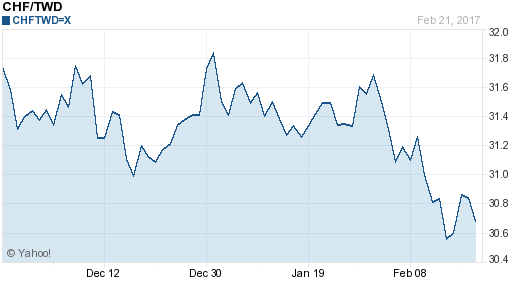 瑞士法郎,chf匯率線圖