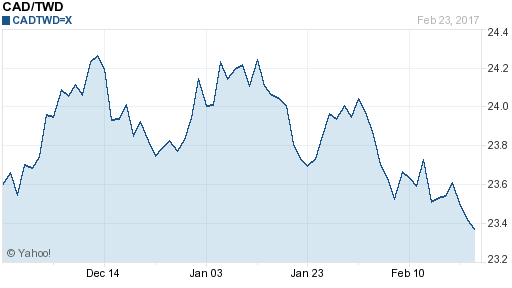 加拿大幣,cad匯率線圖