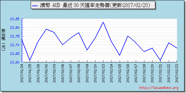 澳幣,aud匯率線圖