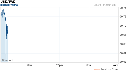 美金,usd匯率線圖