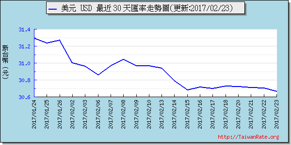 美金,usd匯率線圖