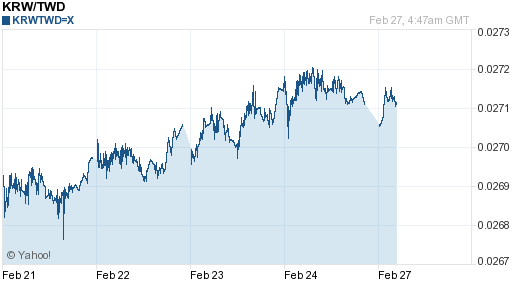 韓元,krw匯率線圖