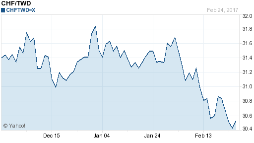 瑞士法郎,chf匯率線圖