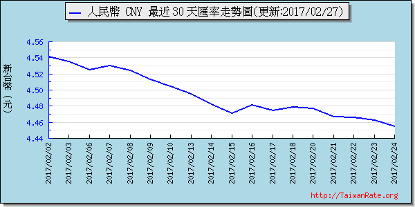 人民幣,cny匯率線圖