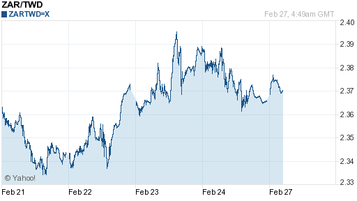 南非幣,zar匯率線圖