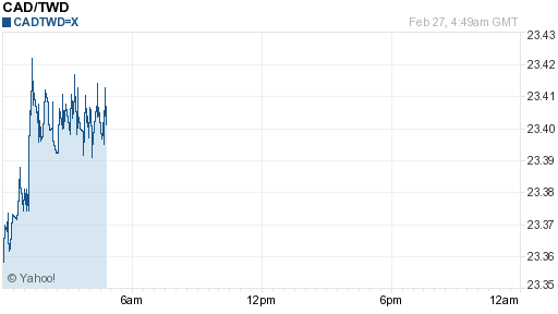 加拿大幣,cad匯率線圖