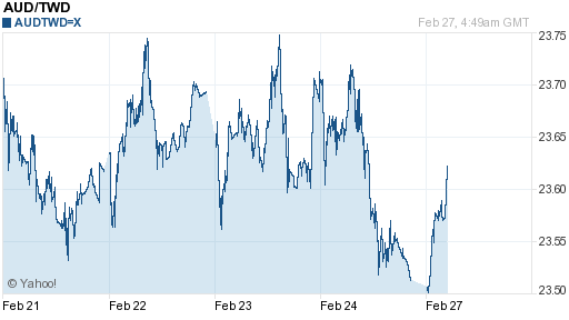澳幣,aud匯率線圖