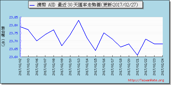 澳幣,aud匯率線圖