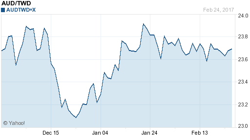 澳幣,aud匯率線圖