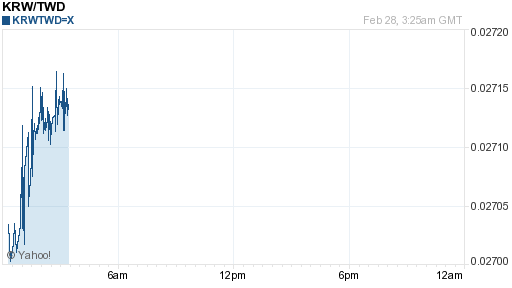 韓元,krw匯率線圖