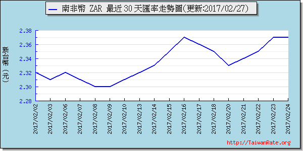 南非幣,zar匯率線圖