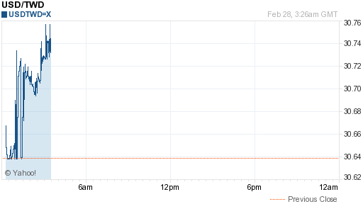 美金,usd匯率線圖