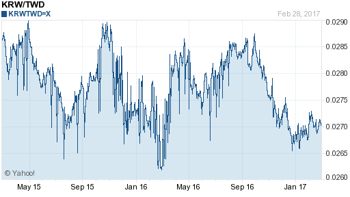 韓元,krw匯率線圖