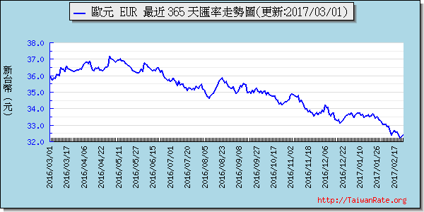 歐元,eur匯率線圖