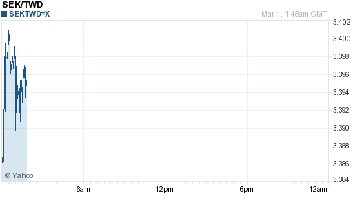 瑞典幣,sek匯率線圖