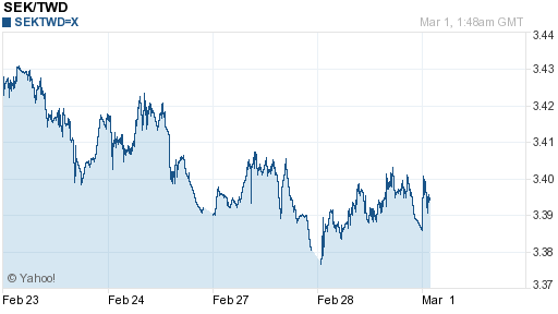 瑞典幣,sek匯率線圖