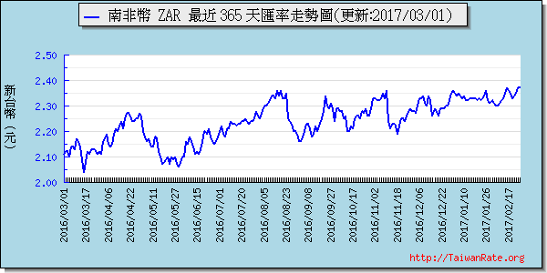 南非幣,zar匯率線圖